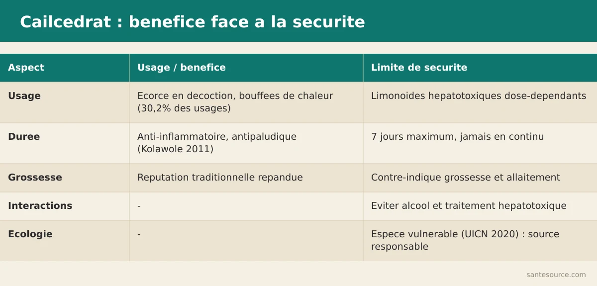 Carte comparative sécurité du caïlcédrat : usage traditionnel contre risque hépatotoxique et contre-indications