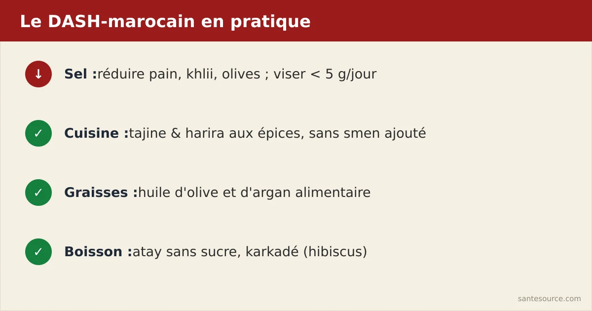 Récapitulatif du régime anti-hypertension marocain : réduire le sel, garder le tajine allégé, boire l'atay sans sucre et le karkadé