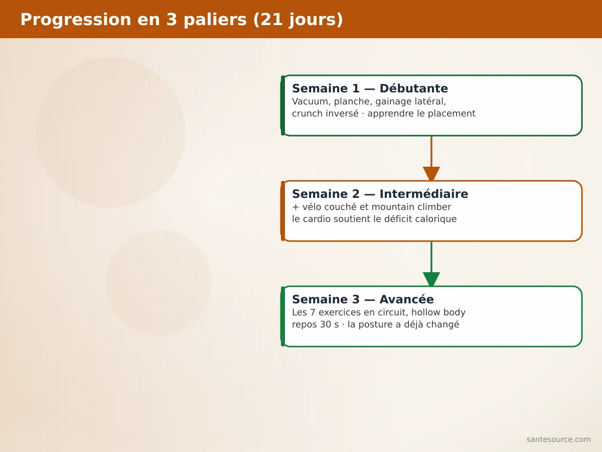 Schéma de progression sur 21 jours en trois paliers hebdomadaires : débutante, intermédiaire puis avancée, avec montée du volume d'exercices