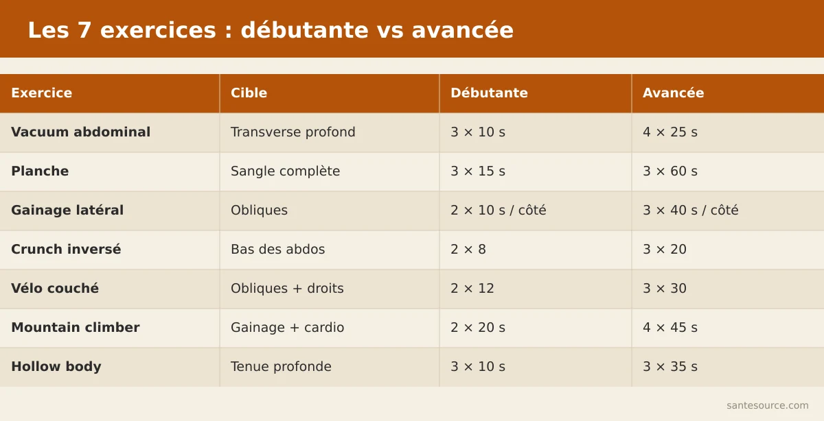 Tableau récapitulatif des 7 exercices ventre plat sans matériel avec répétitions débutante et avancée pour chaque mouvement