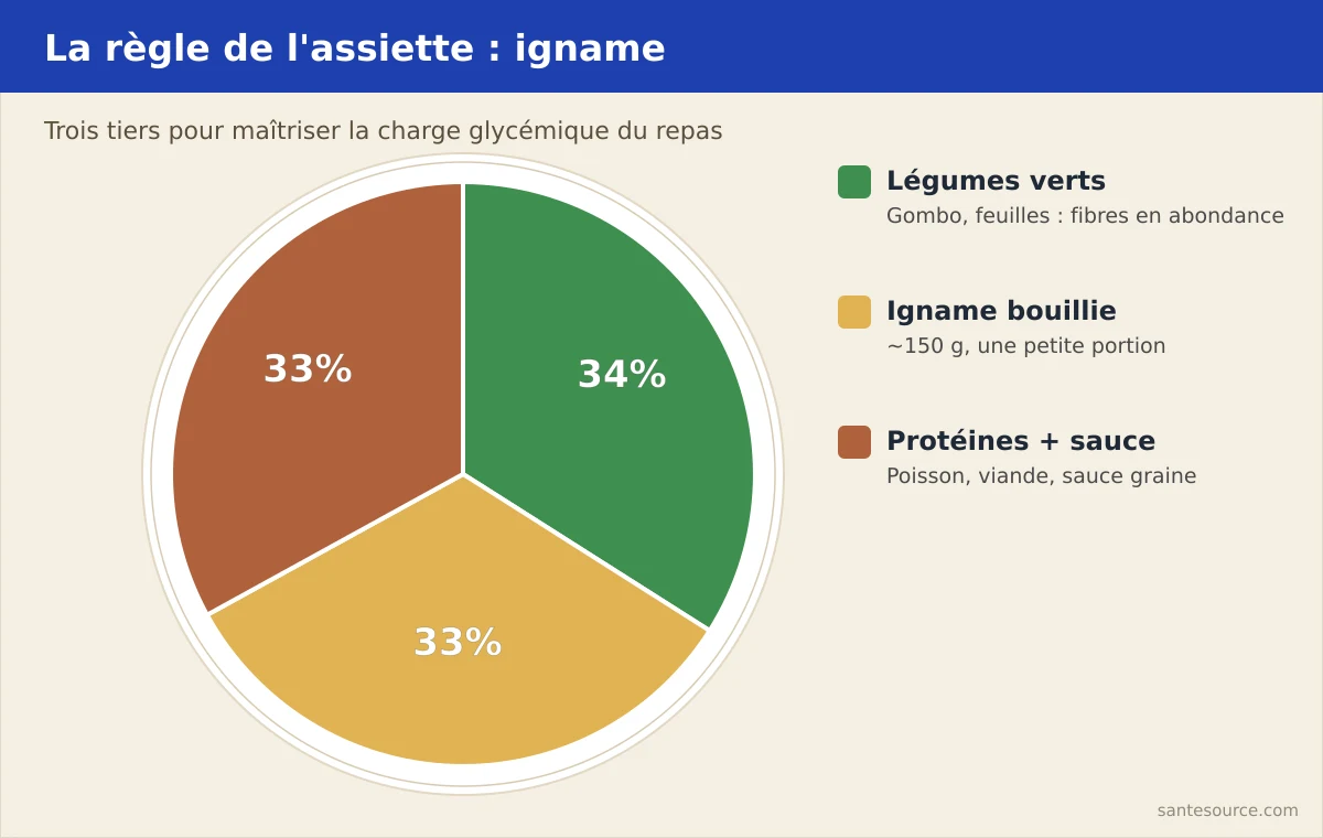 Schéma d'une assiette diabétique : un tiers igname, un tiers protéines et sauce, un tiers légumes verts