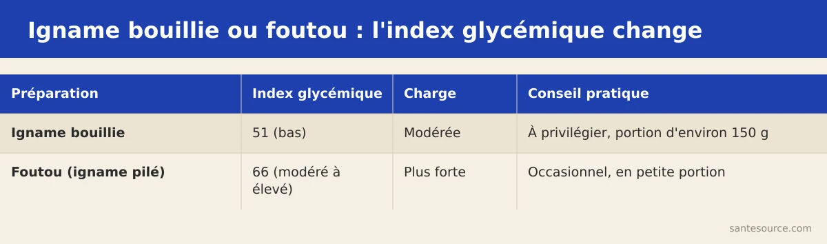 Comparaison de l'index glycémique de l'igname bouillie (51) et du foutou igname pilé (66)