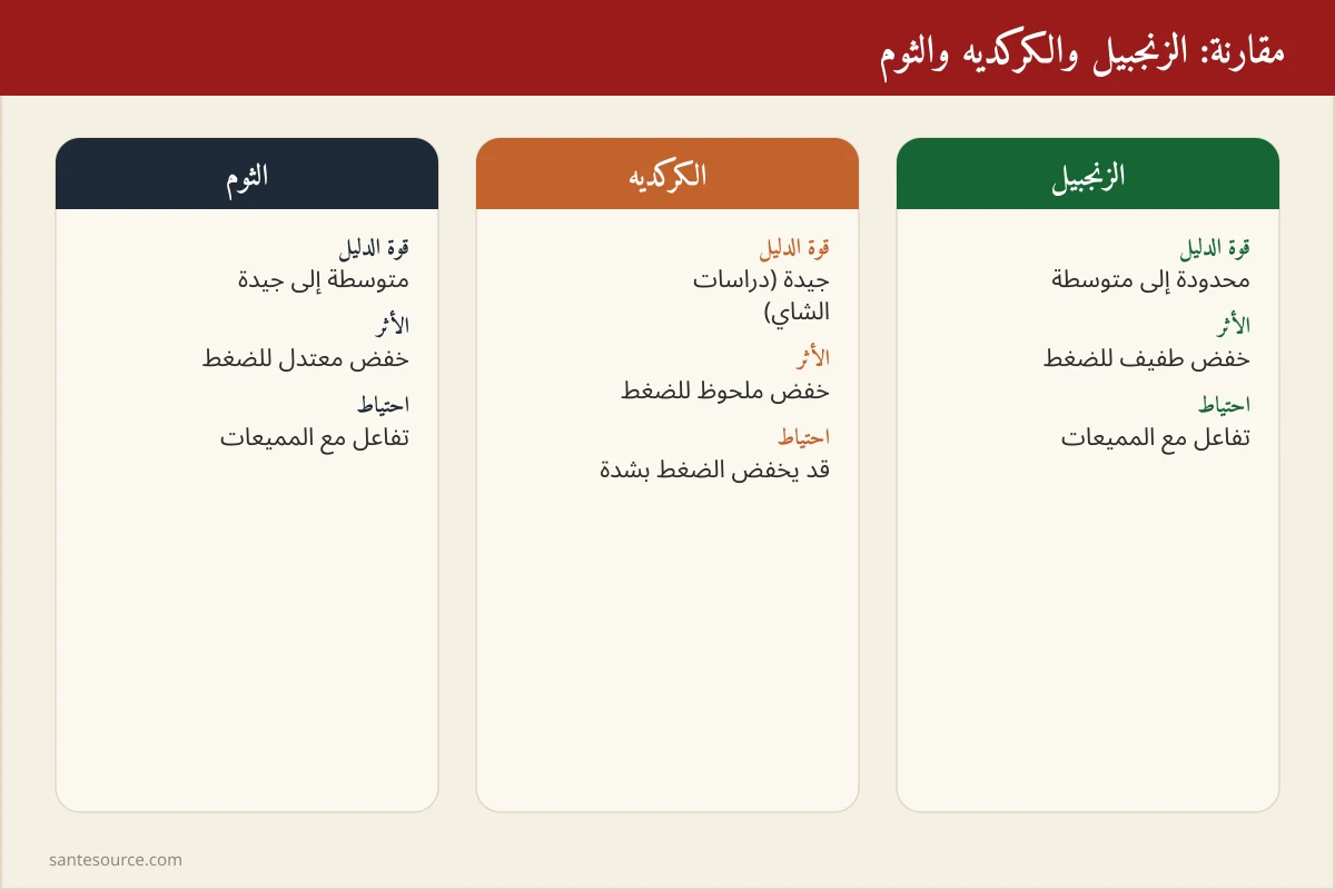بطاقة مقارنة بين السكنجبير والكركديه والثوم في خفض ضغط الدم