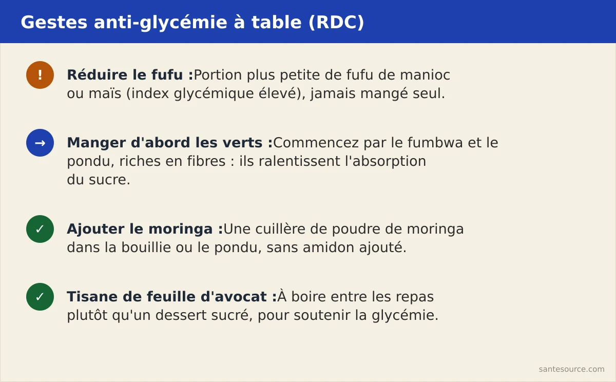 Récapitulatif des gestes anti-glycémie à table en RDC : réduire le fufu, manger d'abord le fumbwa, ajouter le moringa