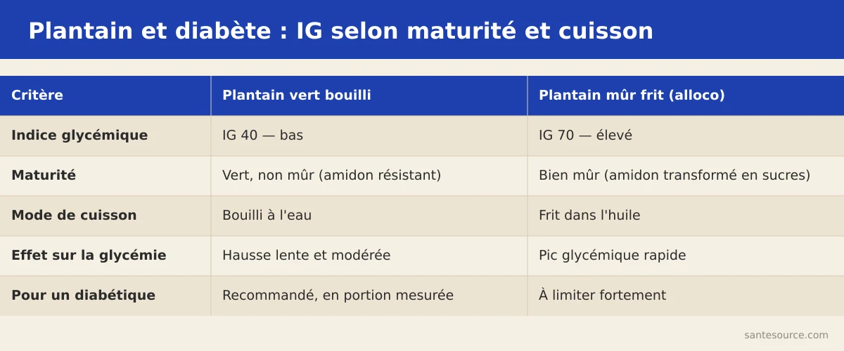 Comparaison de l'indice glycémique du plantain vert bouilli (40) et du plantain mûr frit en alloco (70)