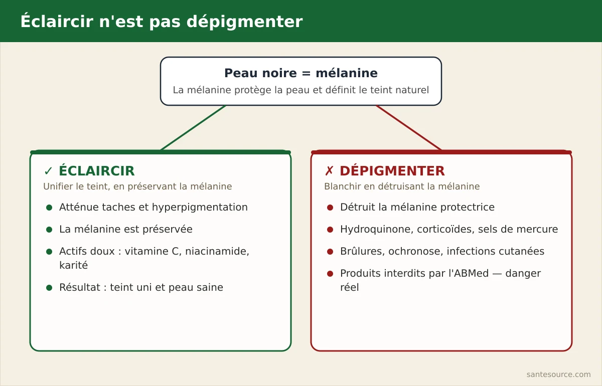 Schéma comparant éclaircir sans danger (unifier le teint) et dépigmenter (détruire la mélanine)