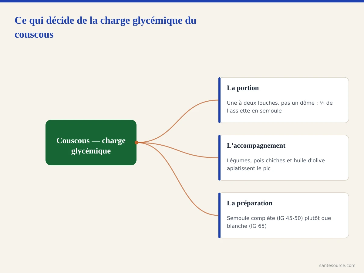 Carte mentale des facteurs qui déterminent la charge glycémique du couscous pour un diabétique : portion, accompagnement, préparation