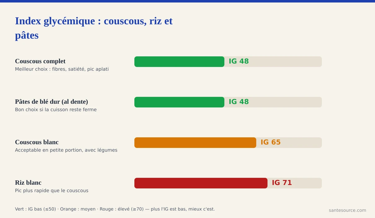 Comparaison de l'index glycémique du couscous complet, du couscous blanc, du riz blanc et des pâtes de blé dur