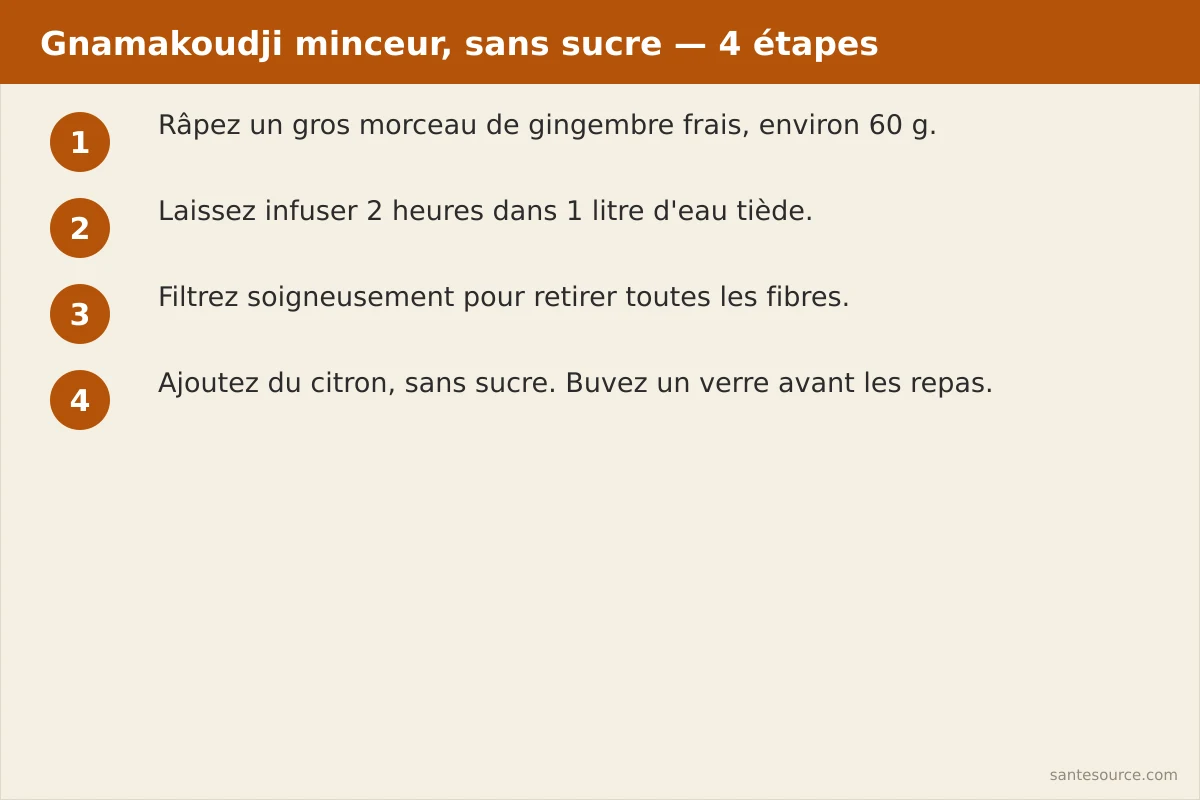 Étapes de préparation du gnamakoudji minceur sans sucre : râper 60 g de gingembre, infuser deux heures, filtrer, ajouter citron