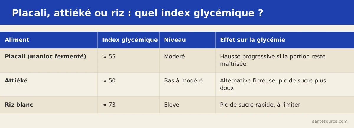 Comparaison de l'indice glycémique du placali, de l'attiéké et du riz blanc