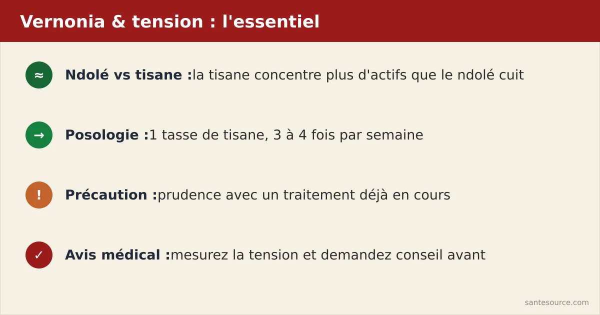 Récapitulatif visuel : ndolé vs tisane, posologie hebdomadaire et précautions de la vernonia pour la tension au Cameroun