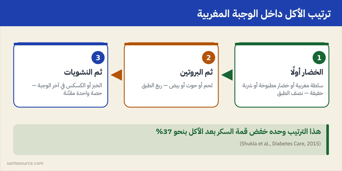 مخطط يوضح ترتيب الأكل في الوجبة المغربية: الخضار أولًا ثم البروتين ثم الخبز والكسكس في الآخر