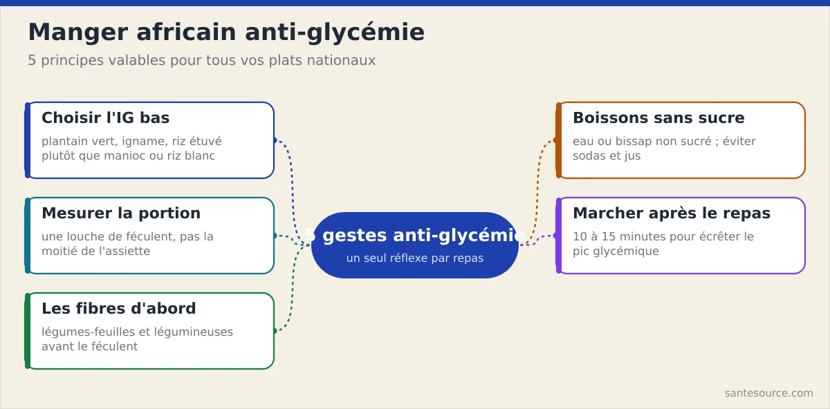 Carte mentale des 5 principes anti-glycémie pour manger africain : IG bas, portion mesurée, fibres d'abord, boissons sans sucre, marche après le repas
