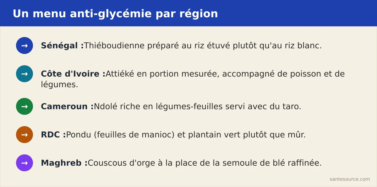 Récapitulatif des 5 menus régionaux anti-glycémie : Sénégal (thiéboudienne riz étuvé), Côte d'Ivoire (attiéké portion mesurée), Cameroun (ndolé et taro), RDC (pondu et plantain vert), Maghreb (couscous d'orge)
