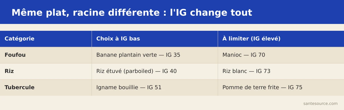 Comparaison de l'index glycémique des féculents africains : foufou de banane plantain IG 35 (bas) face au foufou de manioc IG 70 (élevé) et au riz parboiled IG 40 face au riz blanc IG 73