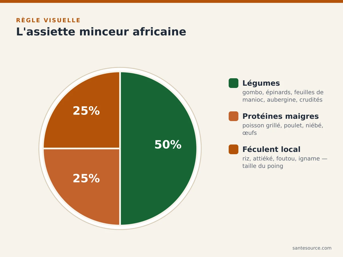 Carte mentale de l'assiette africaine équilibrée pour perdre du poids : moitié légumes, quart protéines maigres, quart féculent local et sauce allégée