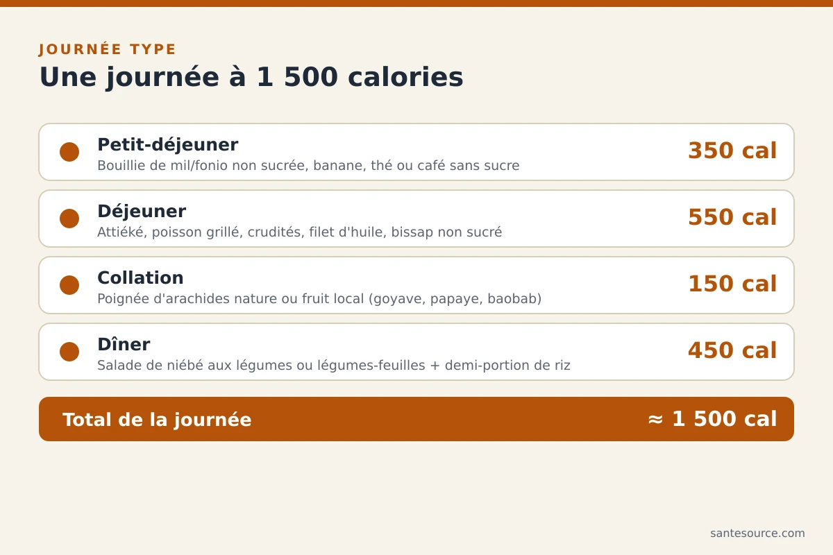 Récapitulatif d'une journée type à 1 500 calories avec petit-déjeuner, déjeuner, collation et dîner africains
