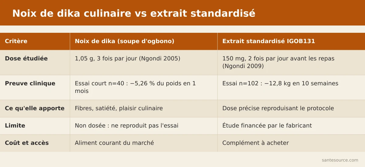 Comparaison côte à côte de la noix de dika entière et de l'extrait standardisé IGOB131 : dose, preuve clinique et coût
