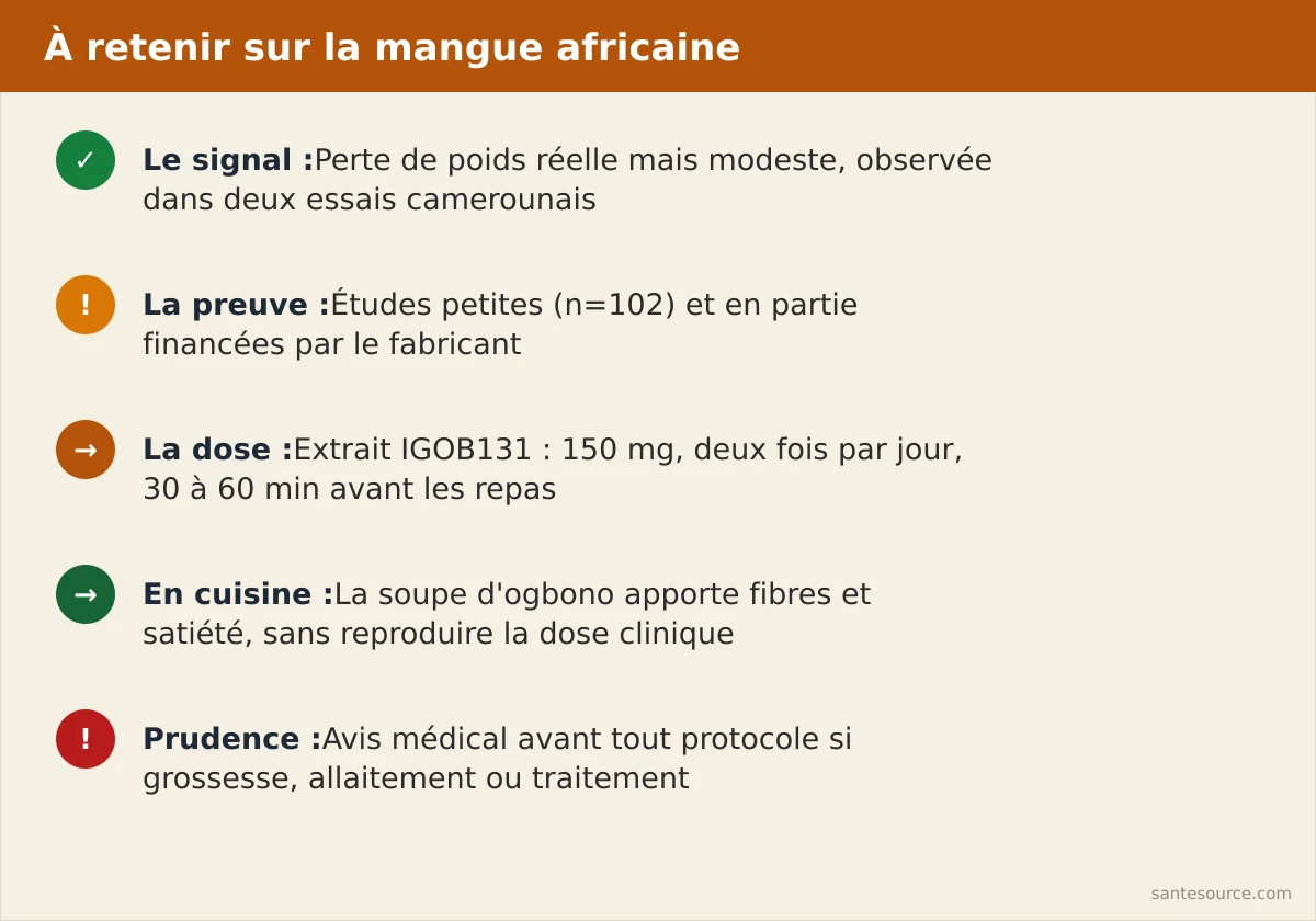 Récapitulatif : mangue africaine, preuve prometteuse mais études petites, dose 150 mg deux fois par jour, prudence si traitement