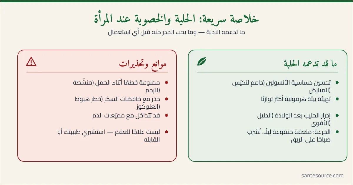 ملخّص مرئي لأهم نقاط مقال الحلبة والخصوبة: الجرعة، فوائد المبايض، والموانع أثناء الحمل ومع خافضات السكر