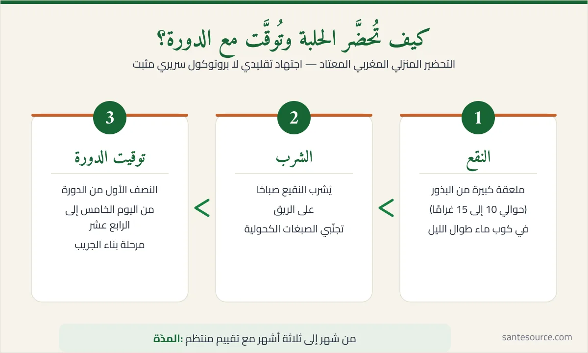 خطوات تحضير نقيع الحلبة المغربي: نقع ملعقة من البذور ليلًا ثم شربها صباحًا خلال النصف الأول من الدورة