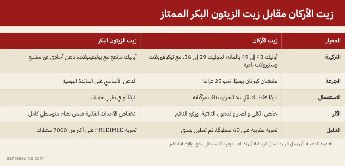 بطاقة مقارنة بين زيت الأركان وزيت الزيتون البكر: التركيبة الدهنية والجرعة اليومية والأثر على الكوليسترول