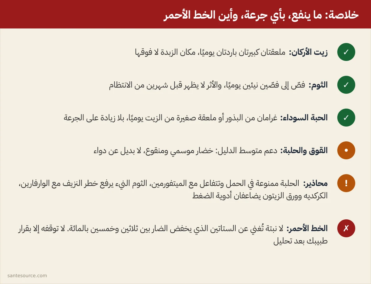 ملخّص سريع لأعشاب الكوليسترول بالمغرب مع الجرعات والمحاذير والخط الأحمر بشأن الستاتين