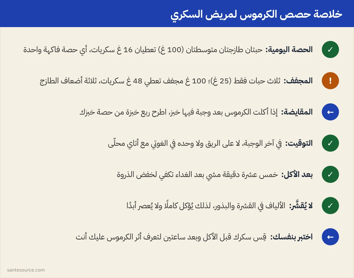 ملخّص مرئي لحصص الكرموس لمريض السكري: حبتان طازجتان أو ثلاث مجففة، في آخر الوجبة، مع مشي خمس عشرة دقيقة بعدها