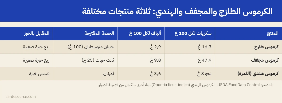 بطاقة مقارنة بين الكرموس الطازج والكرموس المجفف والكرموس الهندي: السكريات والألياف لكل 100 غ والحصة المقترحة لمريض السكري