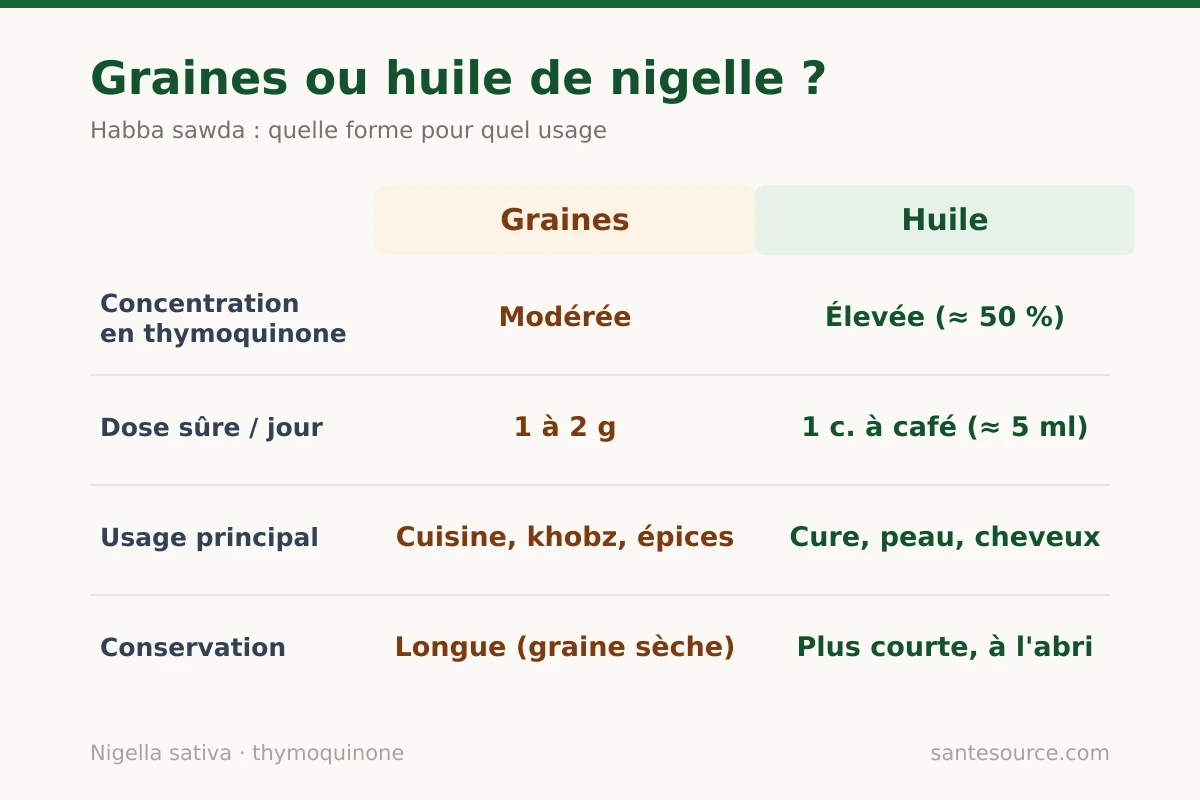 Comparaison côte à côte des graines de nigelle et de l'huile de nigelle : concentration, dose et usages