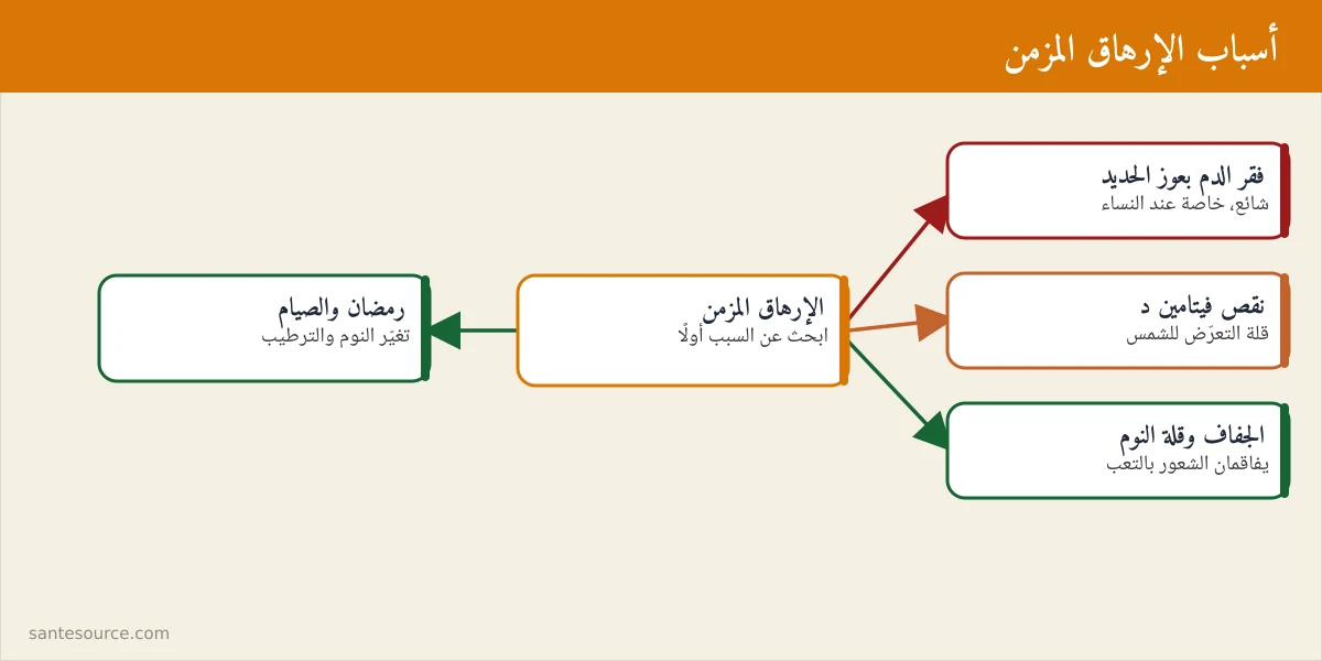 خريطة ذهنية لأسباب التعب والإرهاق المزمن عند المغاربة: فقر الدم بعوز الحديد، نقص فيتامين د، الجفاف، وقلة النوم