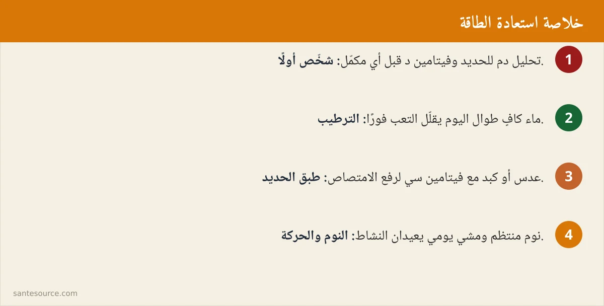 ملخص بصري لخطوات استعادة الطاقة: تحليل الدم أولاً، الماء، طبق الحديد مع فيتامين سي، النوم، والحركة