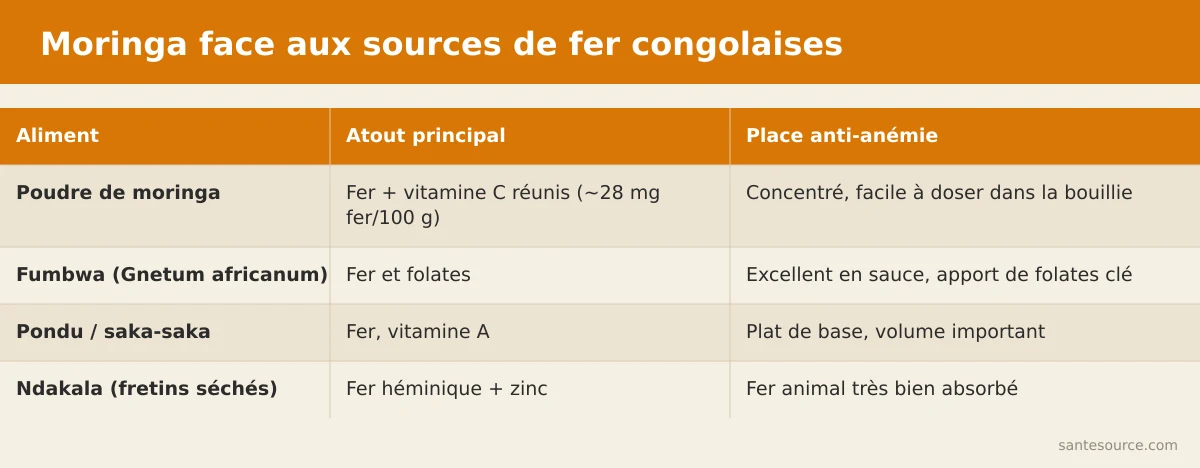 Carte comparative du moringa face au fumbwa, pondu et ndakala comme sources de fer en RDC