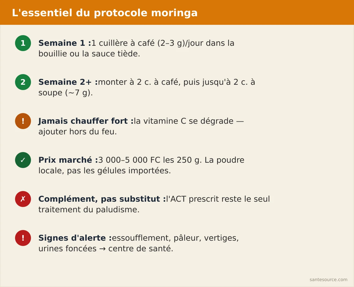 Récapitulatif du protocole moringa contre l'anémie : dose progressive, prix marché, signes d'alerte