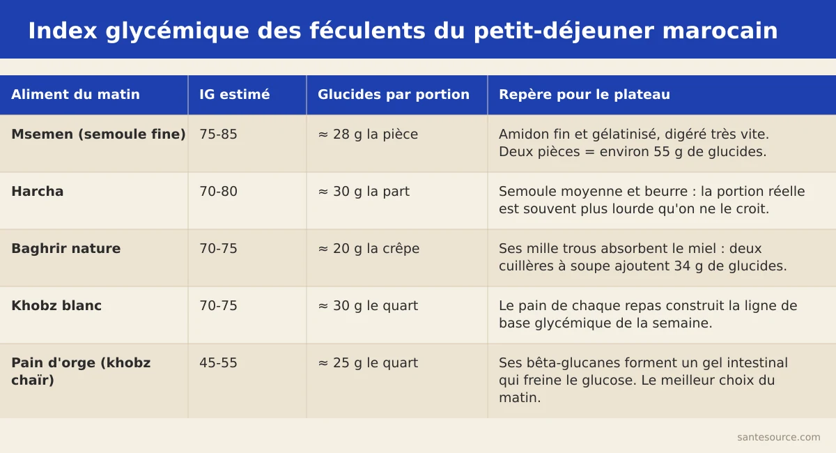 Comparaison de l'index glycémique du msemen, de la harcha, du baghrir, du khobz blanc et du pain d'orge marocain