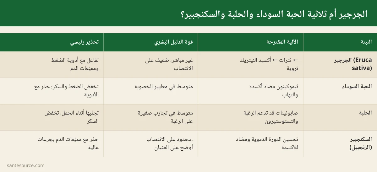 بطاقة مقارنة بين الجرجير والحبة السوداء والحلبة والسكنجبير من حيث الآلية وقوة الدليل