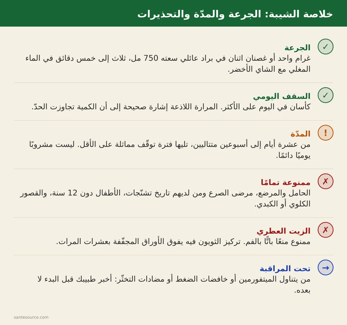 ملخّص سريع: غرام واحد في البراد، كأسان يوميًا، أسبوعان كحدّ أقصى، ممنوعة في الحمل