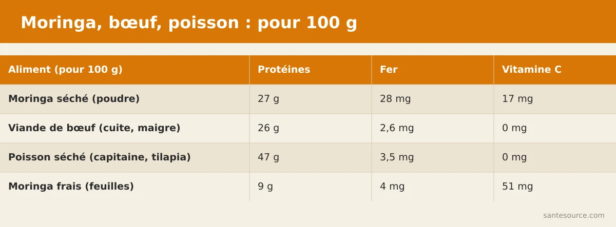 Tableau comparatif des protéines et du fer pour 100 g : moringa séché 27 g, bœuf, poisson séché