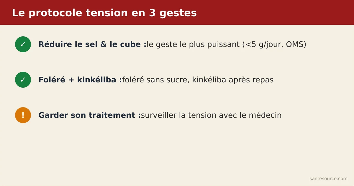 Récapitulatif du protocole antihypertension au Burkina Faso : réduire le sel, foléré, kinkéliba, suivi médical