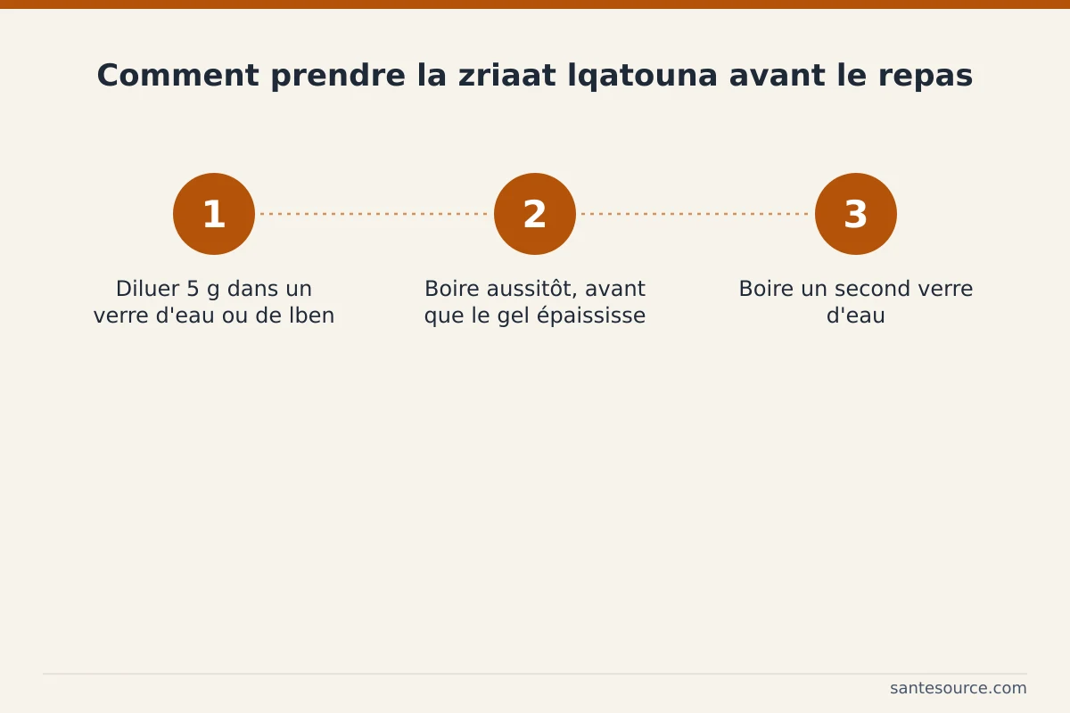 Étapes de prise du psyllium avant les repas : diluer 5 g dans un verre d'eau ou de lben, boire, puis un second verre d'eau