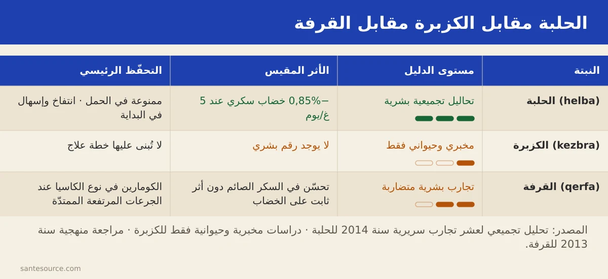 مقارنة بين الحلبة والكزبرة والقرفة من حيث قوة الدليل العلمي والأثر على سكر الدم والتحذيرات