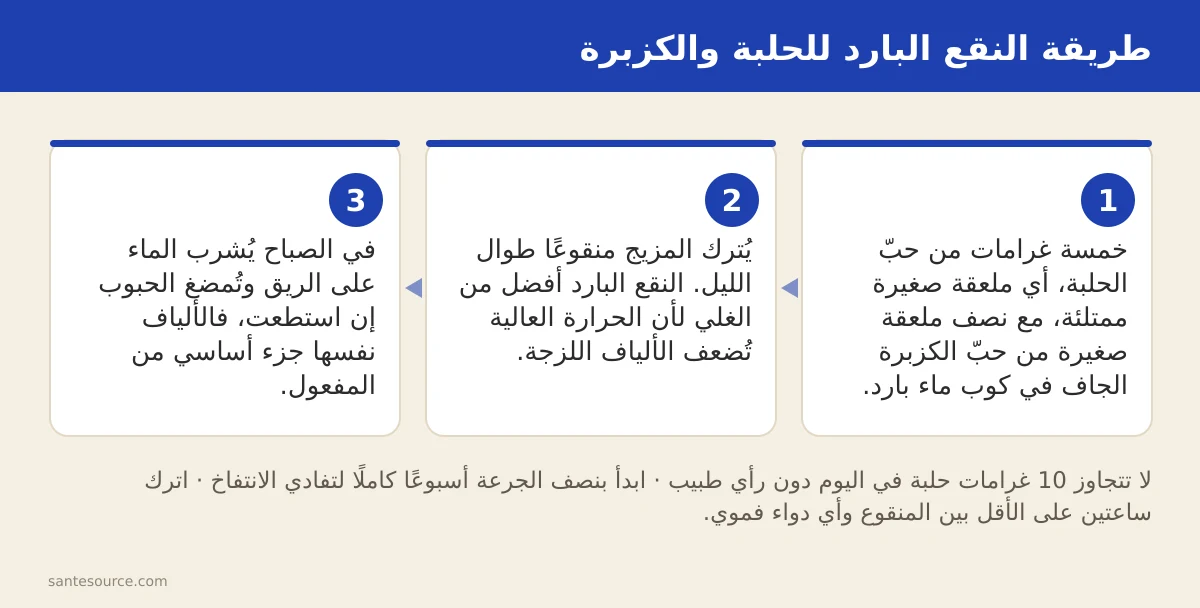 خطوات تحضير منقوع الحلبة والكزبرة: خمسة غرامات حبّ حلبة تُنقع ليلًا في كوب ماء بارد ثم يُشرب صباحًا