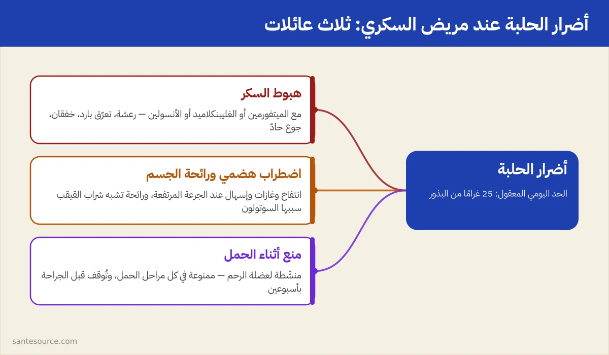 خريطة ذهنية تلخص أضرار الحلبة الثلاثة لمريض السكري: هبوط السكر، الاضطراب الهضمي، ومنع الحمل