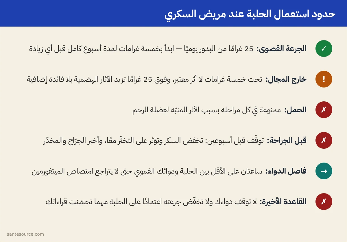 ملخص بصري لحدود استعمال الحلبة: الجرعة القصوى، الفئات الممنوعة، والتوقف قبل الجراحة