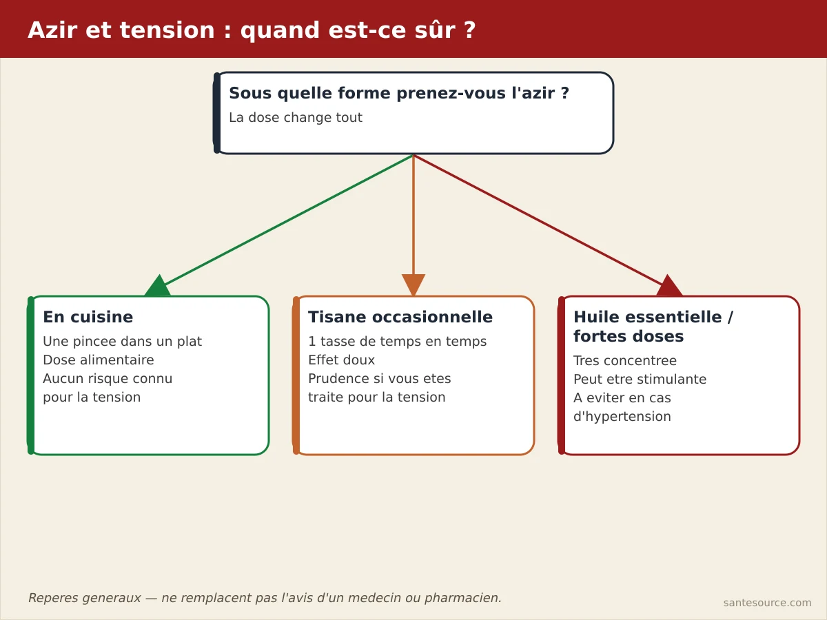 Arbre de décision : usage sûr de l'azir selon la dose et la tension