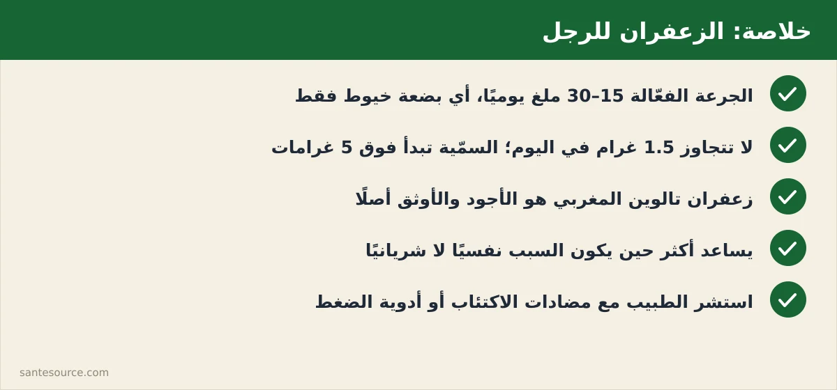 ملخّص مرئي لأهم نقاط مقال الزعفران للرجال: الجرعة الآمنة، عتبة السمّية، وتميّز زعفران تالوين