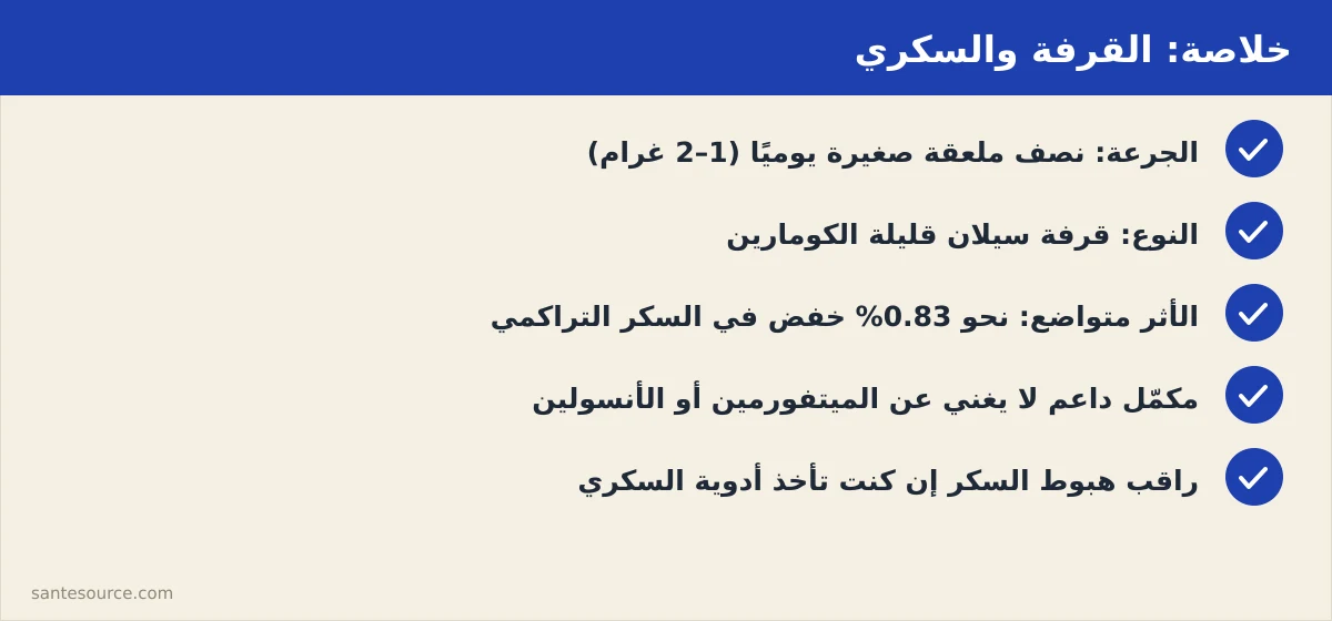 ملخّص بصري لاستعمال القرفة للسكري: نصف ملعقة سيلان يوميًا، صباحًا مع الوجبة، مع مراقبة هبوط السكر