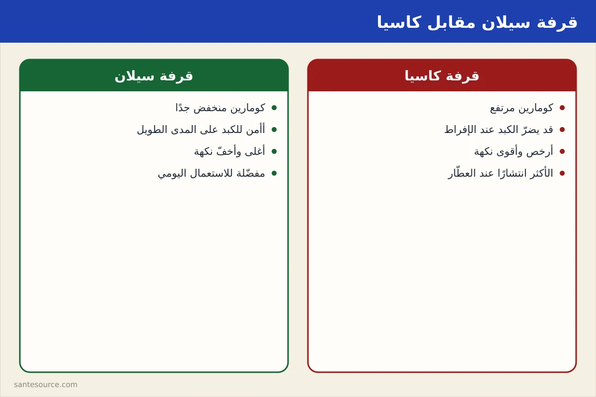بطاقة مقارنة بين قرفة سيلان وقرفة الكاسيا من حيث الكومارين والسلامة الكبدية لمريض السكري