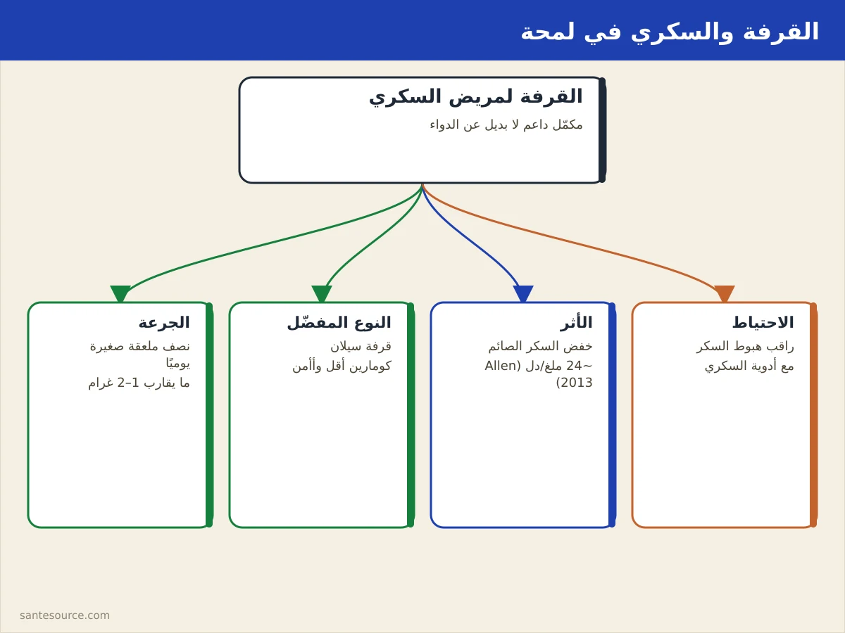 خريطة ذهنية للقرفة (qerfa) والسكري: الجرعة اليومية، نوع القرفة سيلان مقابل كاسيا، المواقيت والاحتياطات