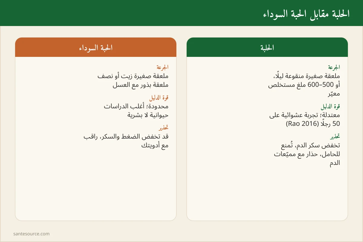 بطاقة مقارنة بين الحلبة والحبة السوداء: الجرعة، الأثر على التستوستيرون، التحذيرات
